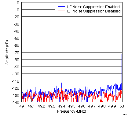 ADS5263 G034_Fig48_Zoomed Spectrum (49 to 50 MHz) with LF Noise Suppression Enabled_LAS760.png